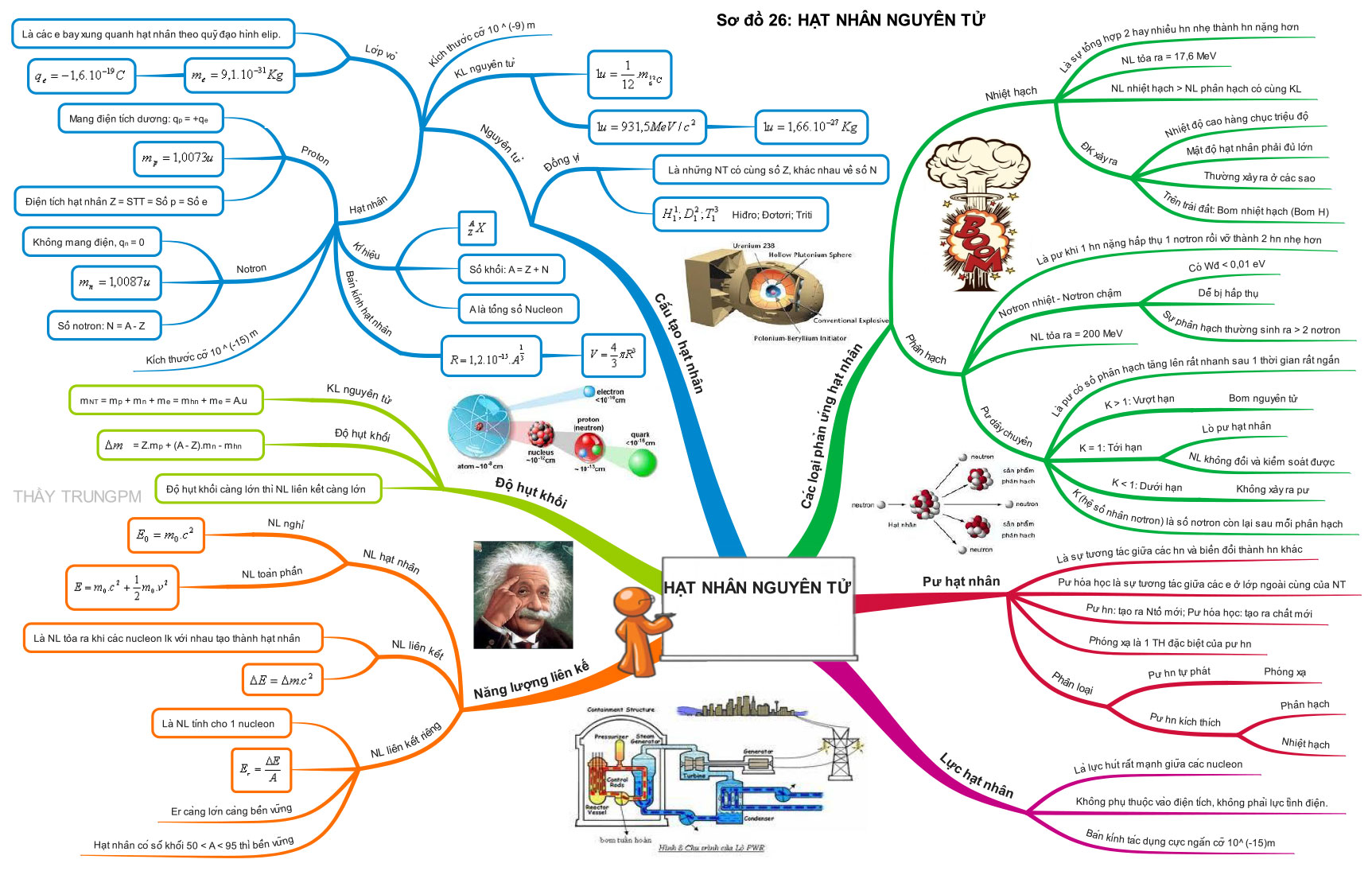 SƠ ĐỒ TƯ DUY HẠT NHâN NGUYÊN TỬ