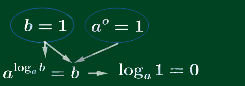 Logarit Là Gì? Công Thức Logarit, đạo Hàm Và Các Dạng Bài Tập