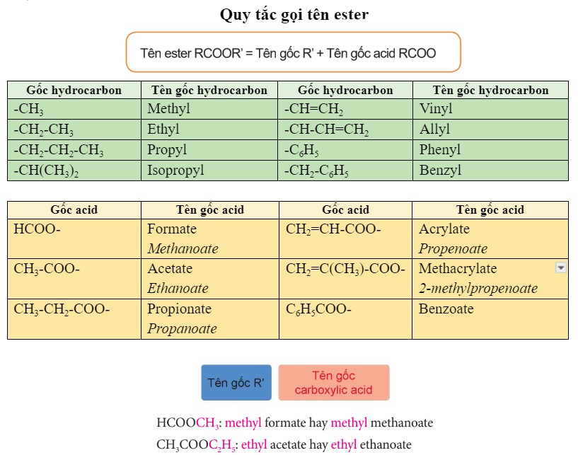 Quy tắc gọi tên ester