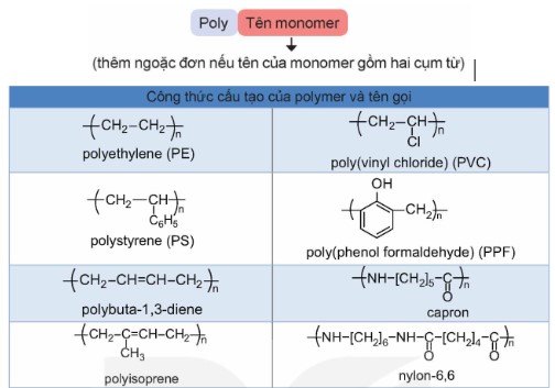 Công thức cấu tạo của polymer và tên gọi