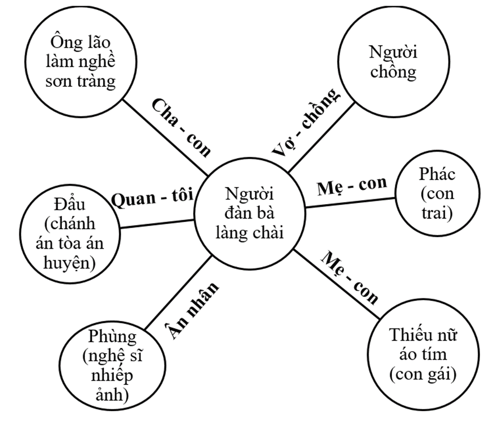 Soạn bài Thực hành đọc hiểu Chiếc thuyền ngoài xa Văn 12 Cánh diều tập 1