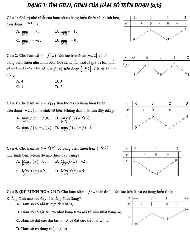 Ví dụ minh họa Tìm Giá trị lớn nhất - Giá trị nhỏ nhất hàm số trên đoạn [a;b]