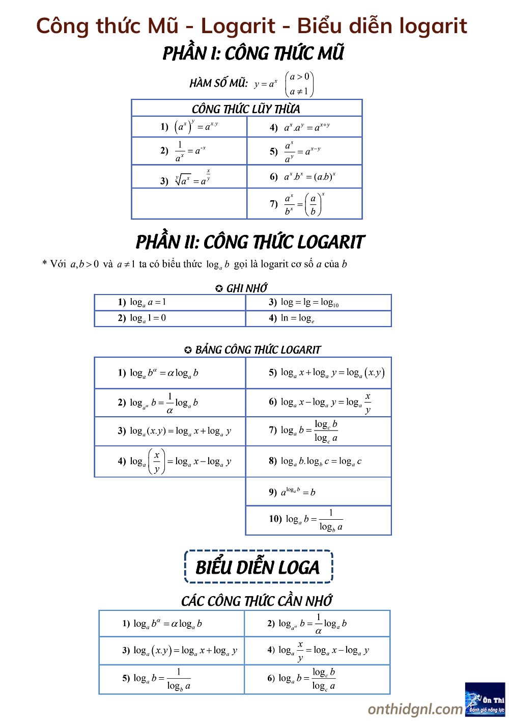 Công thức Mũ - Logarit - Biểu diễn Logarit