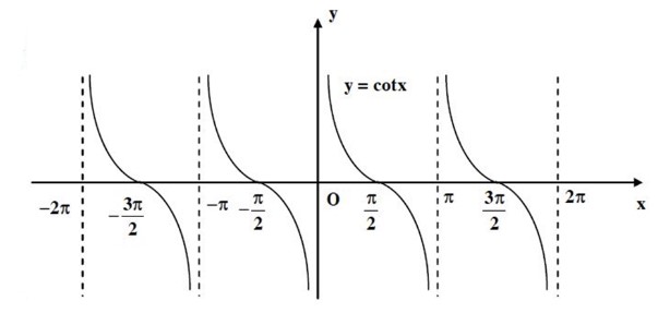 Tổng hợp kiến thức ôn thi giữa học kì 1 môn toán 11