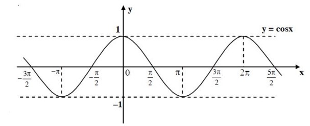 Tổng hợp kiến thức ôn thi giữa học kì 1 môn toán 11