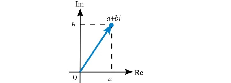 Biểu diễn dạng hình học của một số phức