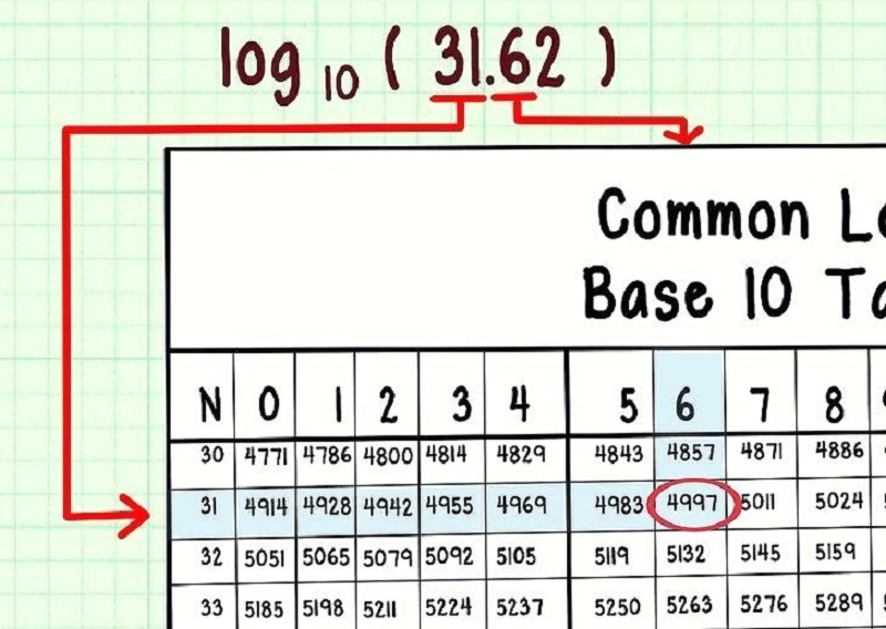 bảng tính logarit