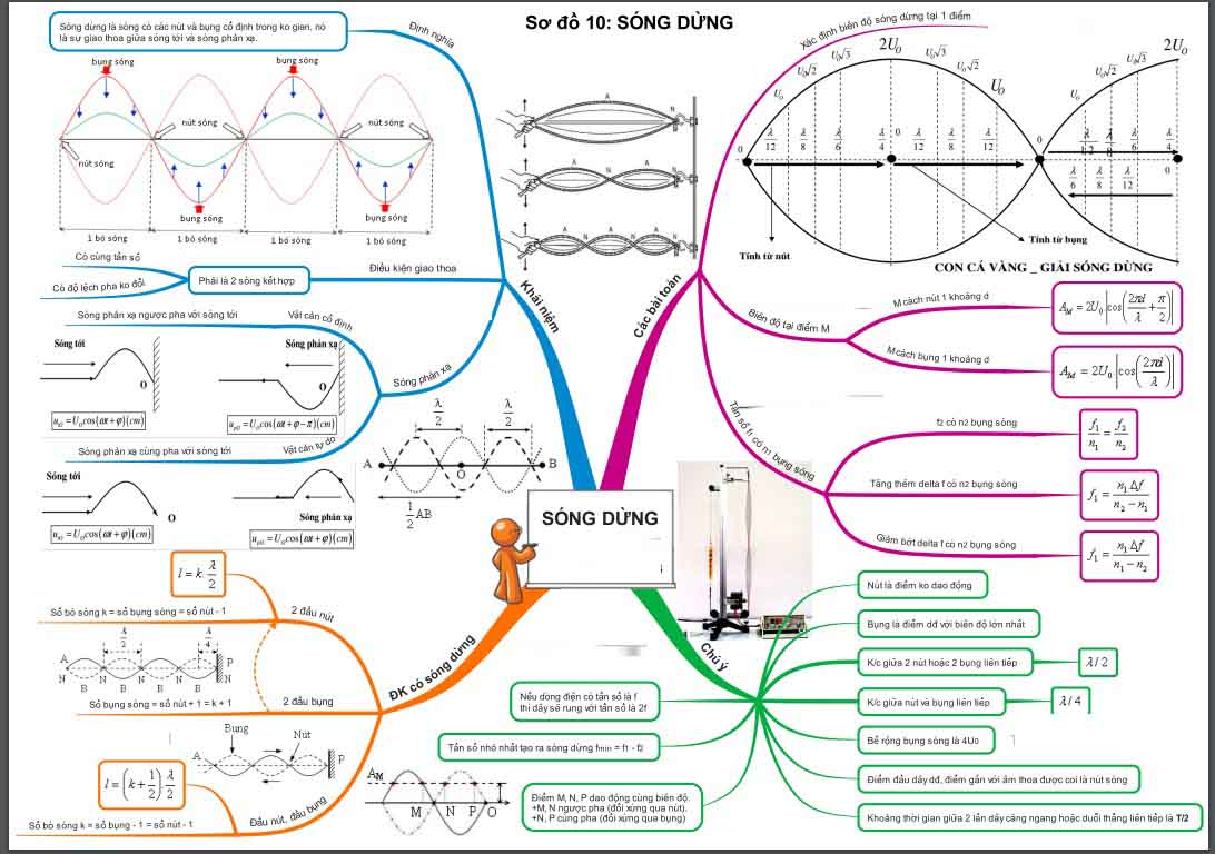 Bộ 14 sơ đồ tư duy kiến thức môn vật lý 