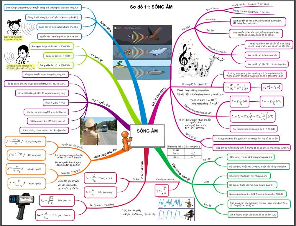Bộ 14 sơ đồ tư duy kiến thức môn vật lý 