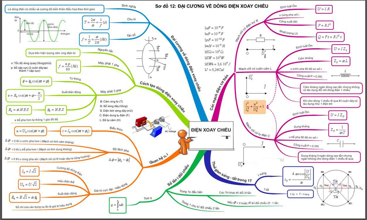 Bộ 14 sơ đồ tư duy kiến thức môn vật lý 