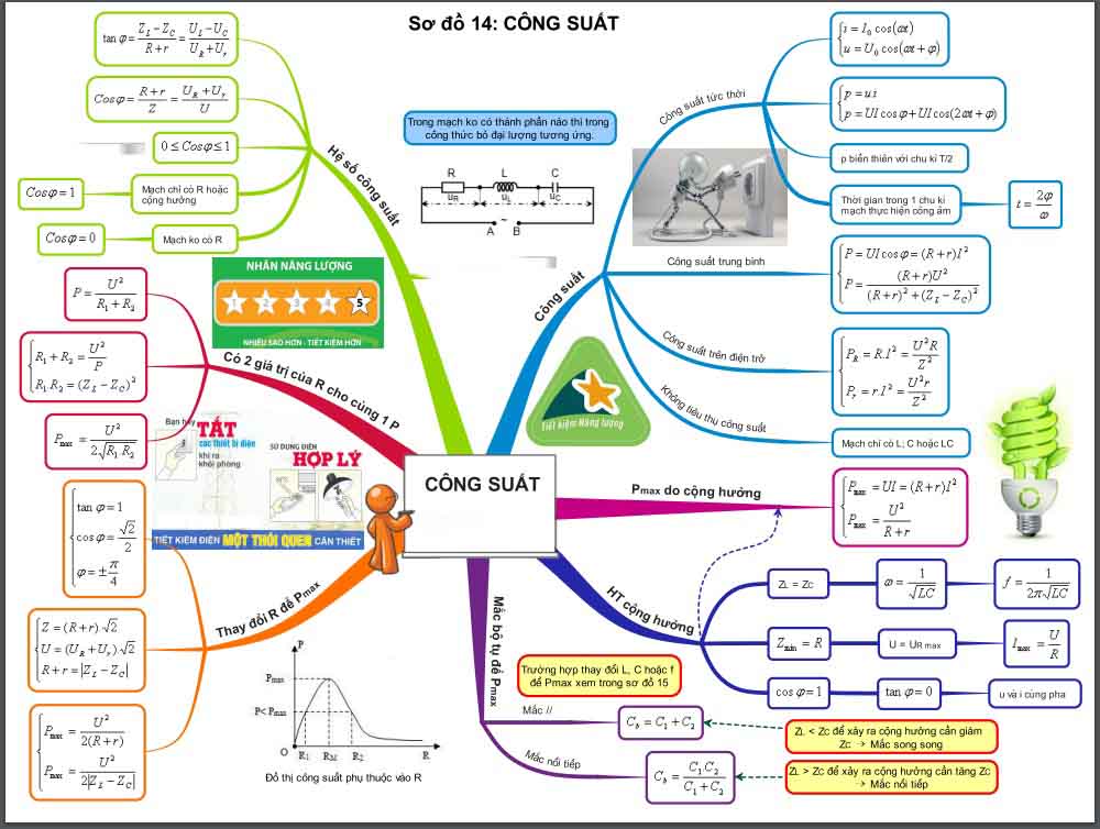 Bộ 14 sơ đồ tư duy kiến thức môn vật lý 