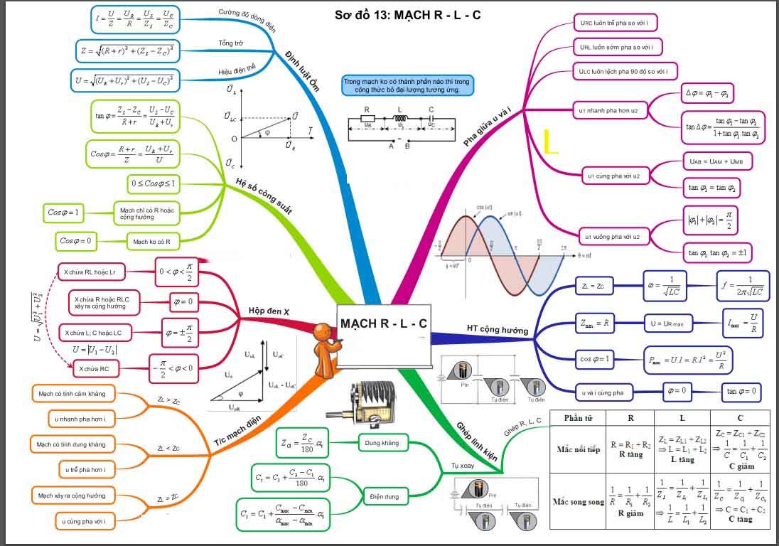 Bộ 14 sơ đồ tư duy kiến thức môn vật lý 