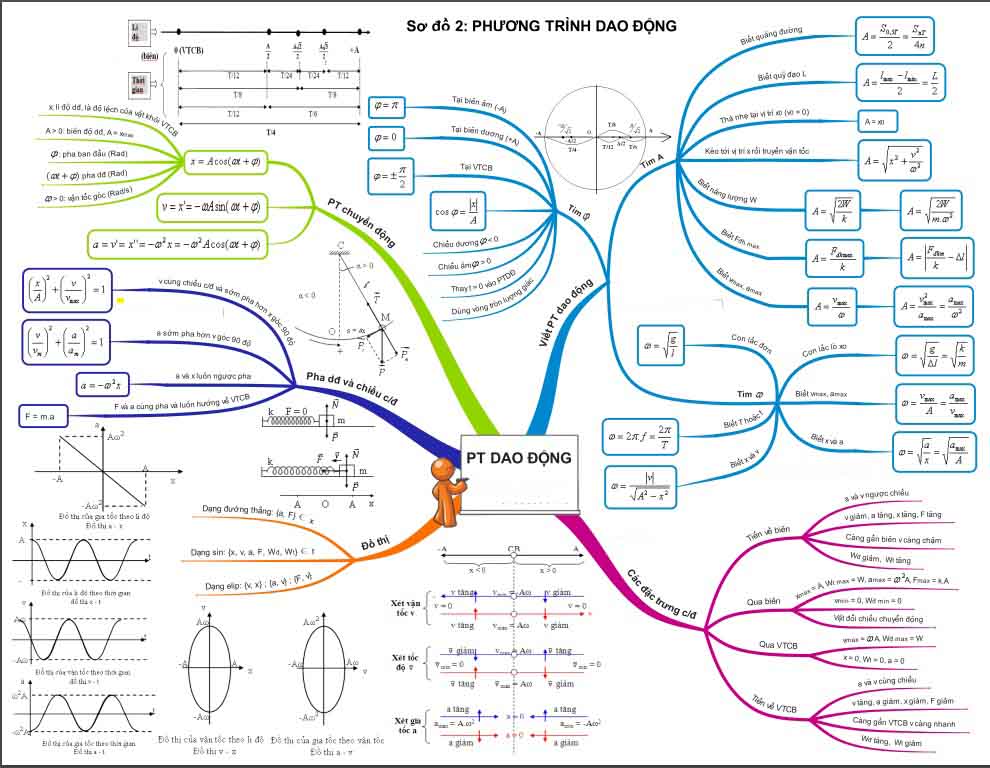 Bộ 28 sơ đồ tư duy kiến thức môn vật lý (Phần 1)