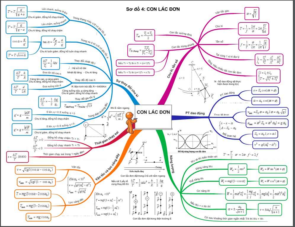 Bộ 28 sơ đồ tư duy kiến thức môn vật lý (Phần 1)