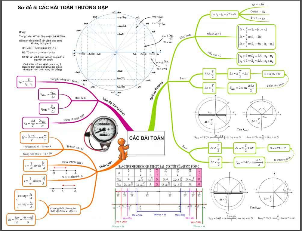 Bộ 28 sơ đồ tư duy kiến thức môn vật lý (Phần 1)