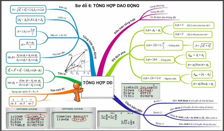 Bộ 28 sơ đồ tư duy kiến thức môn vật lý (Phần 1)