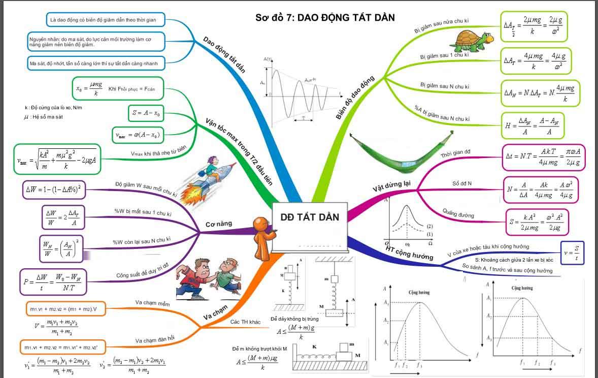 Bộ 28 sơ đồ tư duy kiến thức môn vật lý (Phần 1)