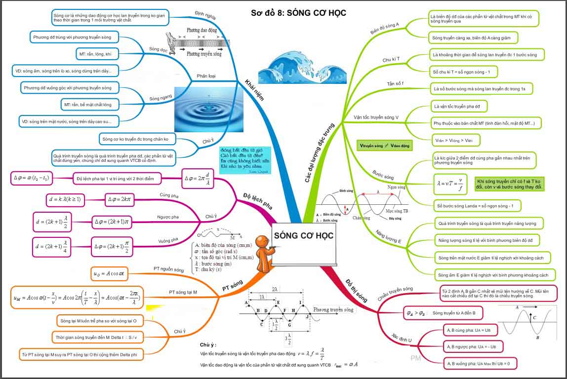 Bộ 28 sơ đồ tư duy kiến thức môn vật lý (Phần 1)