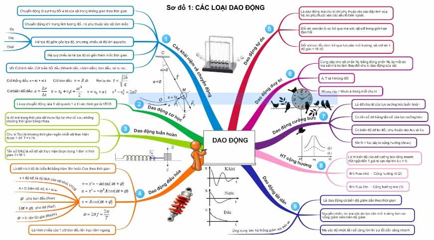 Bộ 28 sơ đồ tư duy kiến thức môn vật lý (Phần 1)