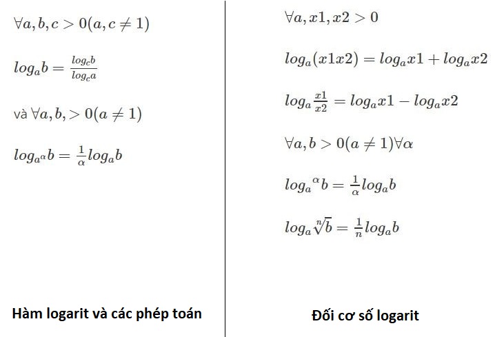 Các công thức Logarit