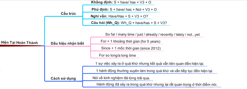 Dấu hiệu nhận biết thì hiện tại hoàn thành