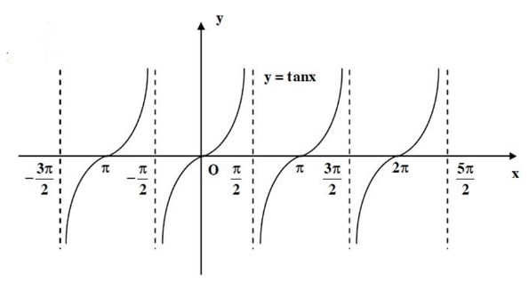 Tổng hợp kiến thức ôn thi giữa học kì 1 môn toán 11