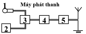 Nguyên tắc Truyền thông bằng sóng điện từ hay, chi tiết