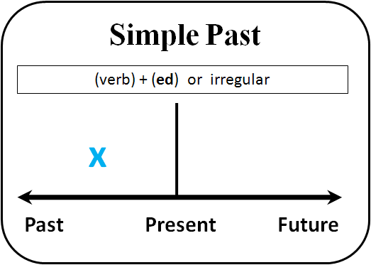 Thì quá khứ đơn là gì ? - Công thức của quá khứ đơn (Công thức Past Simple)