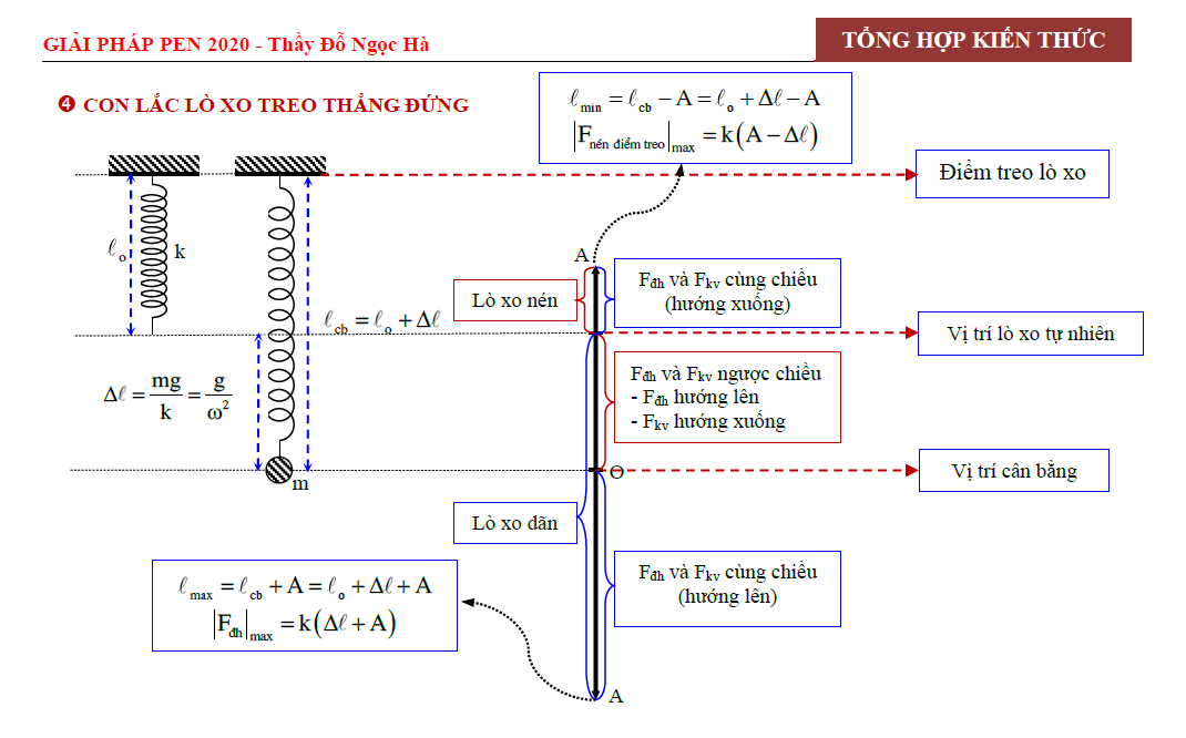 Tóm tắt chuyên đề dao động điều hòa