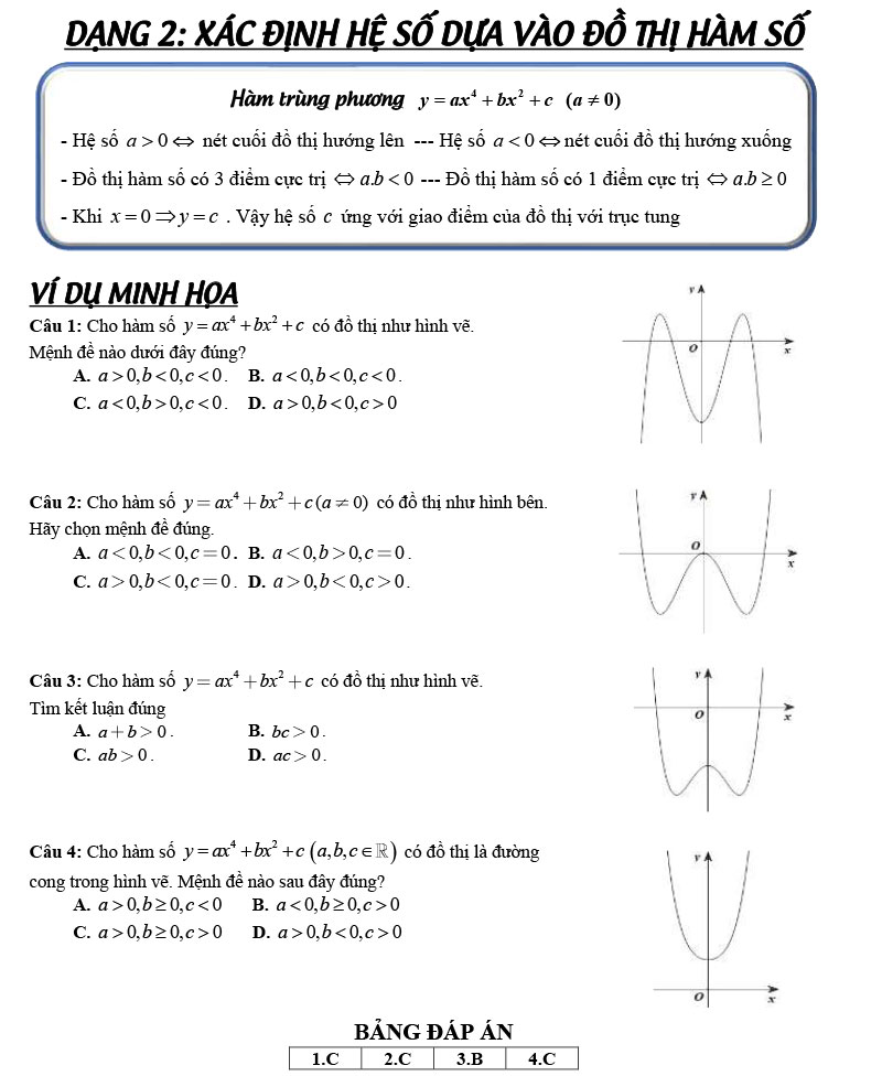 Ví dụ Đồ thị Hàm số bậc 3 & Hàm số bậc 4 trùng phương