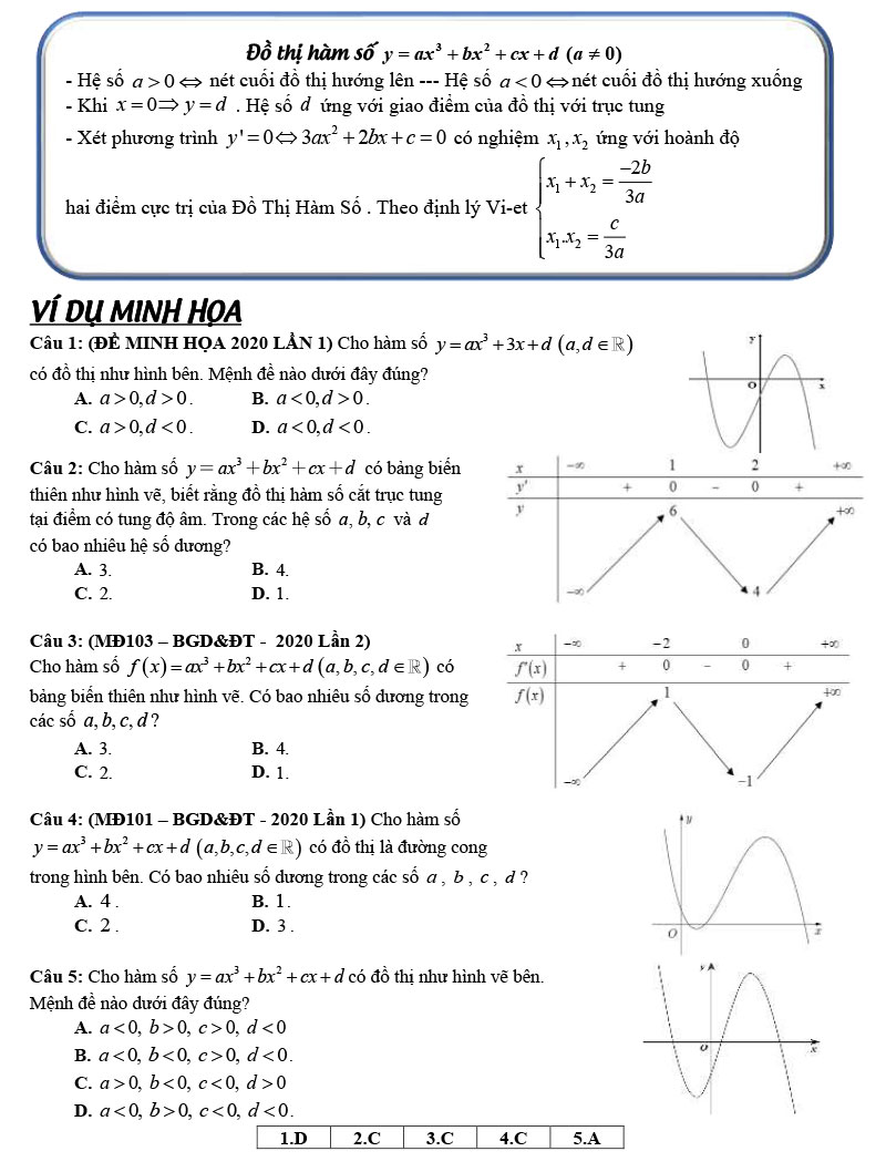 Ví dụ Đồ thị Hàm số bậc 3 & Hàm số bậc 4 trùng phương