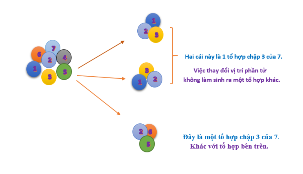 hoán vị, chỉnh hợp, tổ hợp