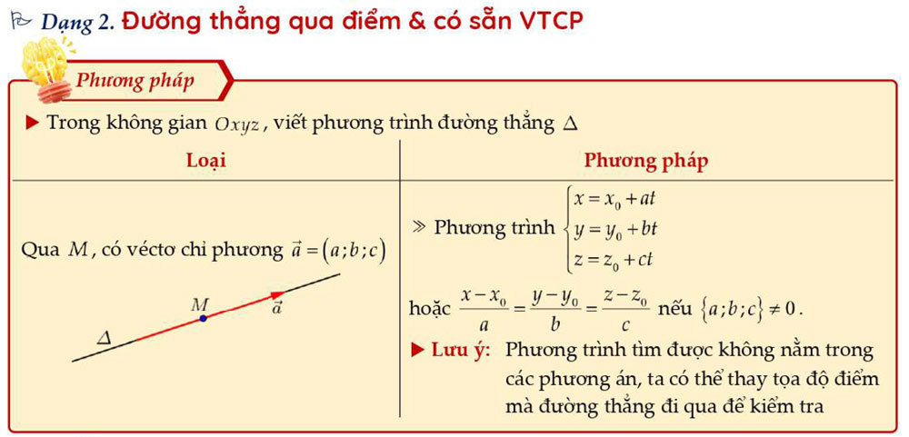 Đường thẳng qua điểm và có sẵn VecTơ Chỉ Phương