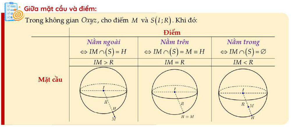 Vị trí tương đối giữa mặt cầu và điểm