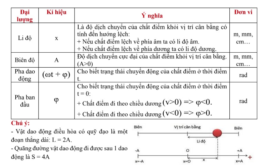 Kiến Thức Dao động điều Hòa Và Bài Tập Theo Ct Mới Có Giải