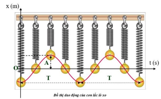 Kiến Thức Dao động điều Hòa Và Bài Tập Theo Ct Mới Có Giải