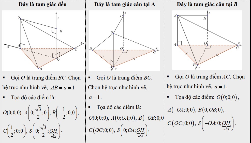 Hình chóp có cạnh bên (SA) vuông góc với mặt đáy