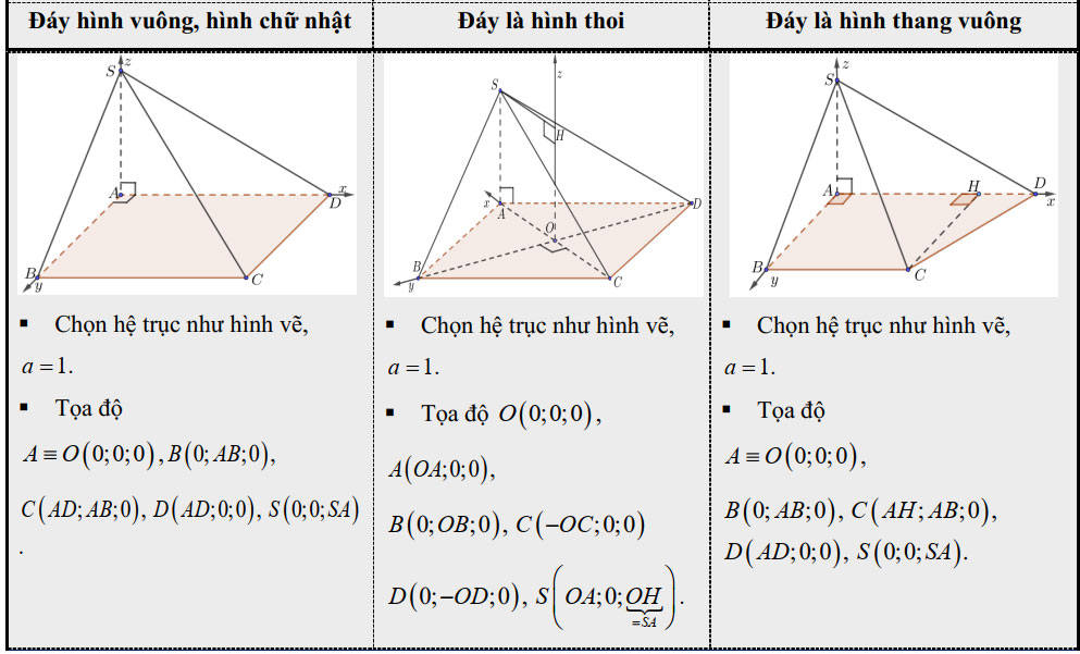 Hình chóp có cạnh bên (SA) vuông góc với mặt đáy