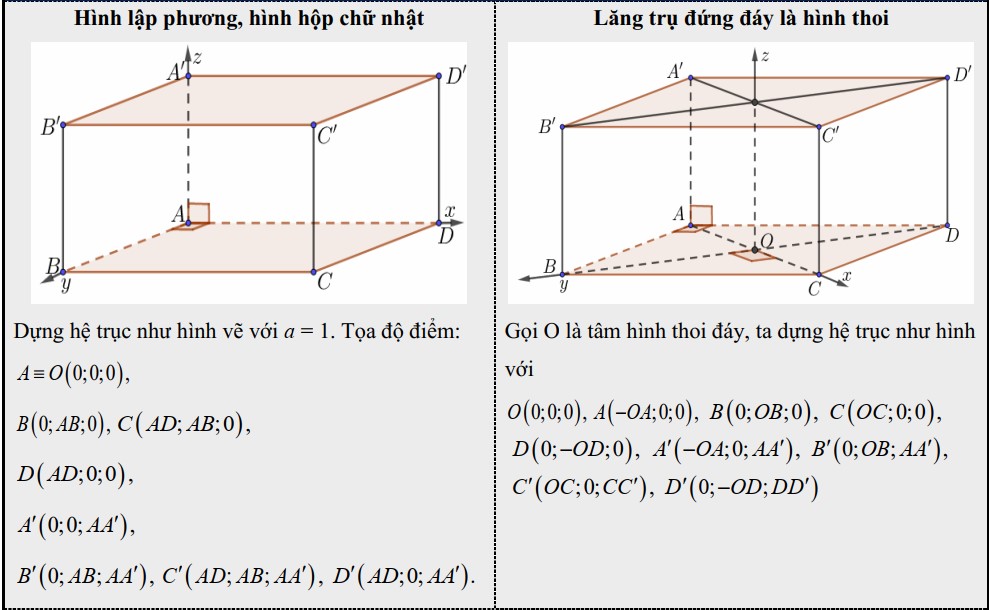 II. Gắn tọa độ đối với hình lăng trụ đứng