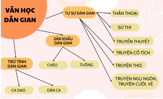 Soạn Bài Tổng Kết Lịch Sử Văn Học Văn 12 Cánh Diều Tập 2