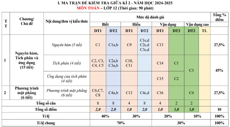 MA TRẬN ĐỀ KIỂM TRA GIỮA KÌ 2 - NĂM HỌC 2024-2025