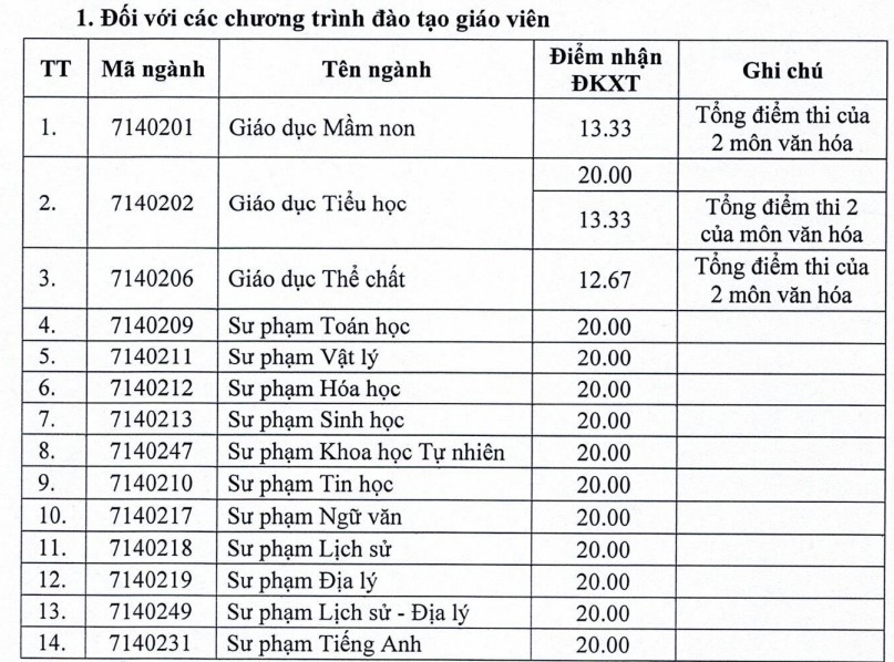 Điểm Chuẩn (sàn) Trường Đại Học Hồng Đức Hdu 2026